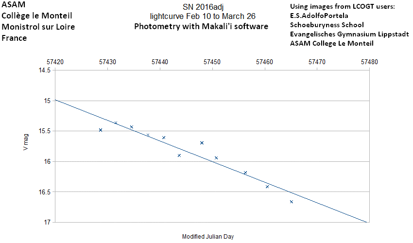 SN2016adj_lightcurve.gif