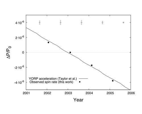Fig 3: The observed spin-rate was seen to change from year to year (black dots). The solid curve is the expected theoretical YORP strength derived from the 3-D shape model (from Lowry et al. [1]).