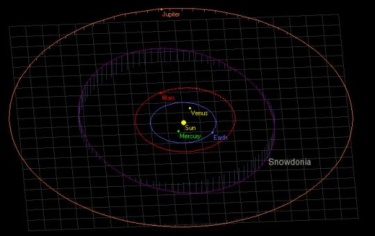The orbit of Snowdonia with the asteroids’ position during the discovery, Nov. 19, 2004