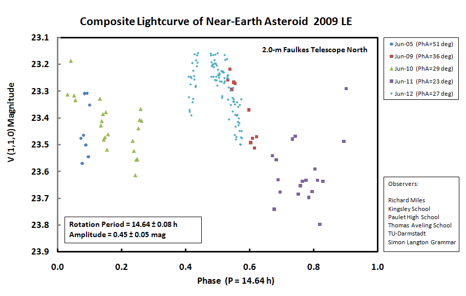 Lightcurve of asteroid 2009 LE